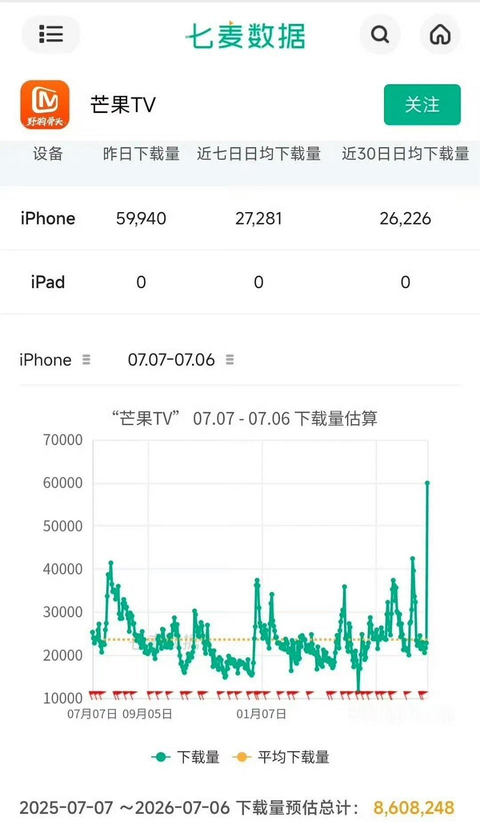 野狗骨头芒果tv近一年下载量最高宋威龙、张婧仪《野狗骨头》芒果tv近一年下载量