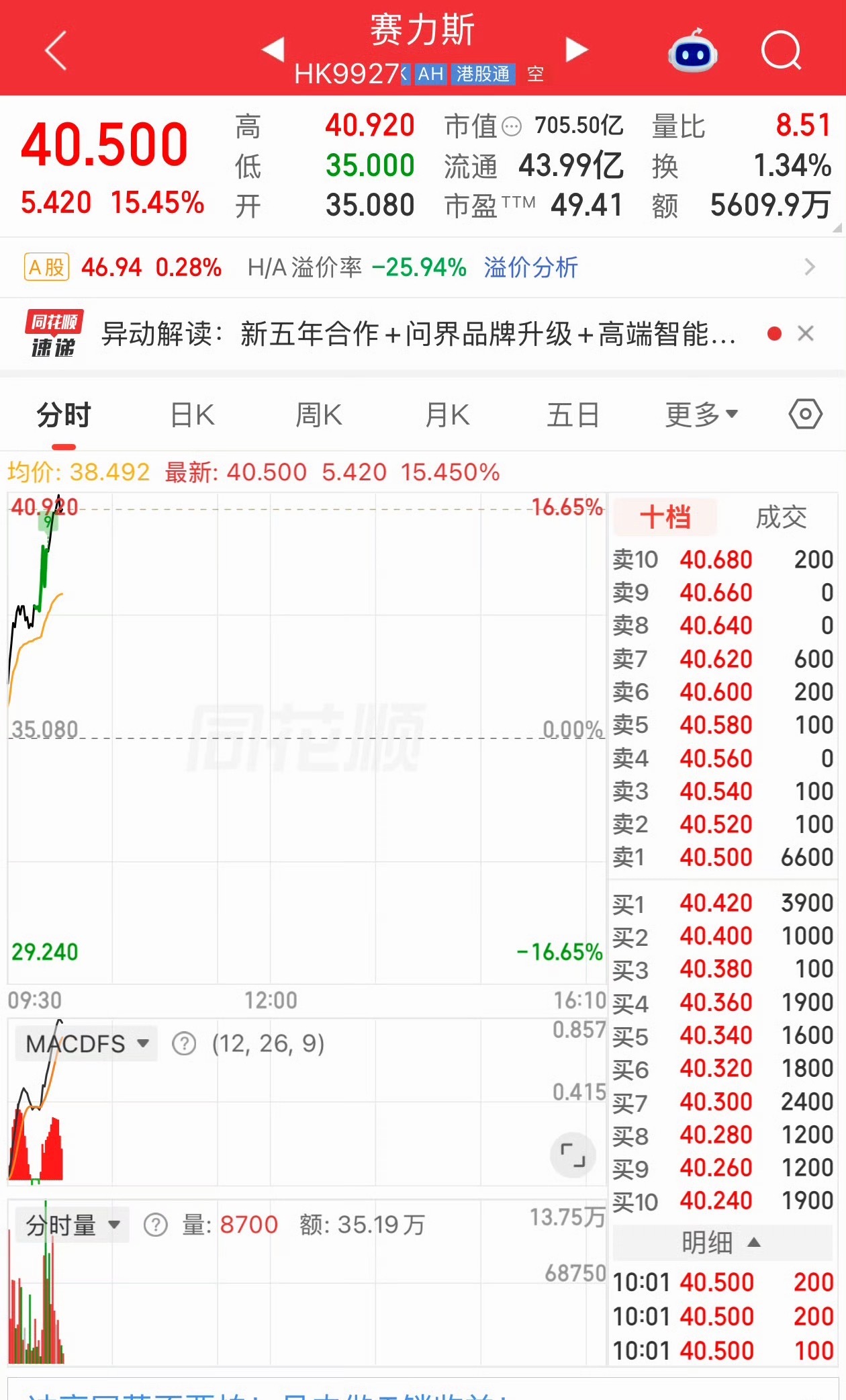 鸿蒙大法好啊。看看这股价[笑着哭][笑着哭][笑着哭][笑着哭]华为赛力