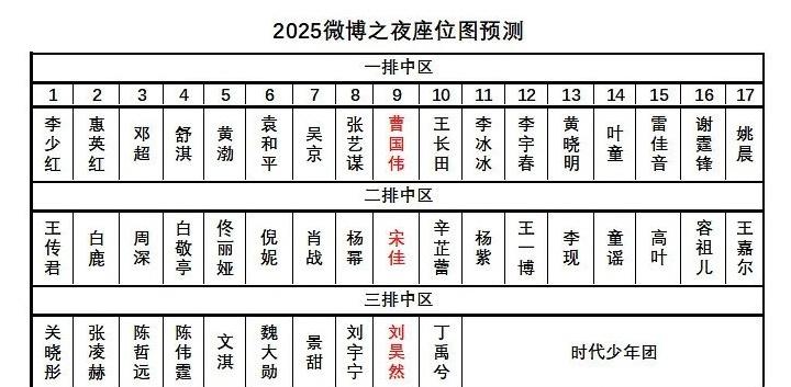 网友们预测的微博之夜座位图，好厉害！第一排都是大佬和资深演员，只有李宇春一个歌
