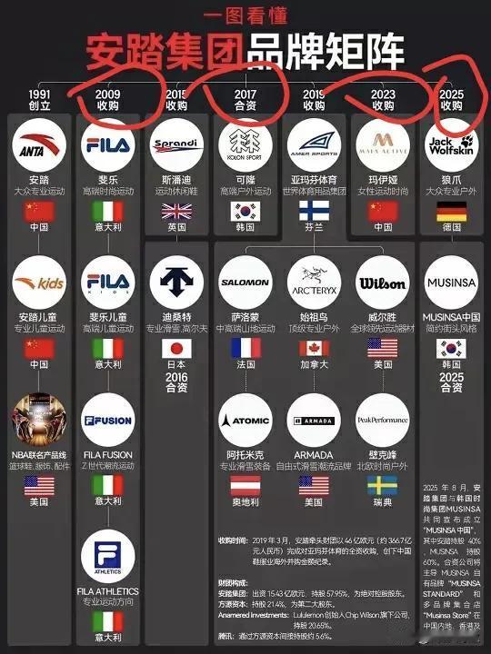 看了安踏的品牌矩阵，发现其能从晋江的小工厂到全球第三体育用品集团，不是没有道理的