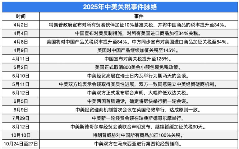 美国关税战败了，其实这东西是必然的，基本是白绕一圈，关税还是降了，从今年4月2