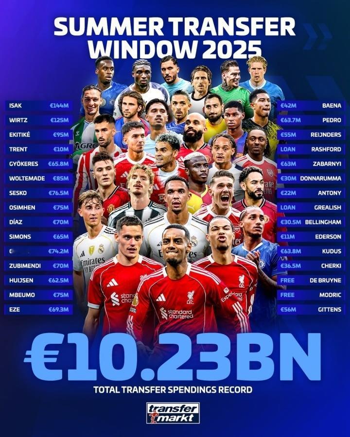 欧洲转会新闻汇总！★英超一枝独秀！2025年夏窗的总支出超过了百亿欧，达到1