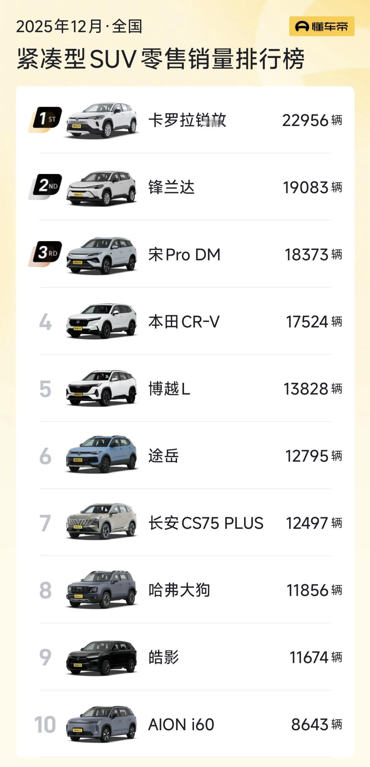 卡罗拉锐放第一名，紧凑型SUV，依然是燃油车的天下。12月份，紧凑型SUV销