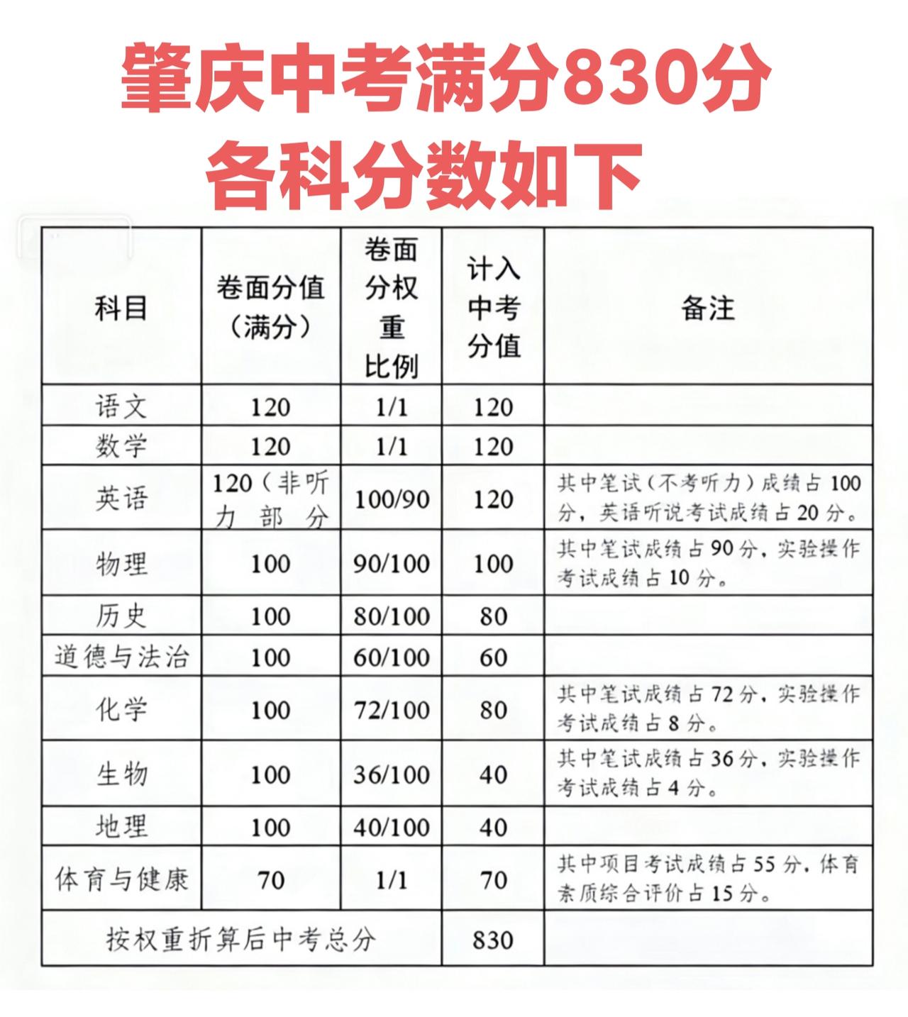肇庆中考现在总分还是830分，2028年起将改成680分。其中各科目分数如下：