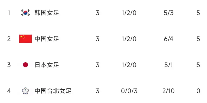 中国女足可惜了，无缘冠军，第一轮临比赛结束前被韩国绝平，实在太可惜了，不然冠军就