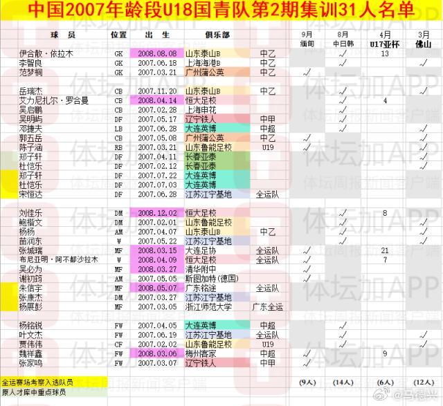 国青U20亚洲杯国足中国2007年龄段U18国青队球员来源情况了解