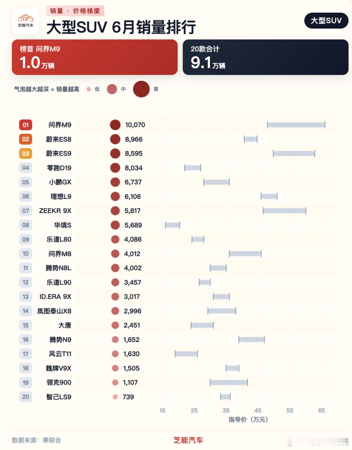 问界M9王者归来，6月破万蔚来ES8和蔚来ES9，两款车非常能打，都突破800