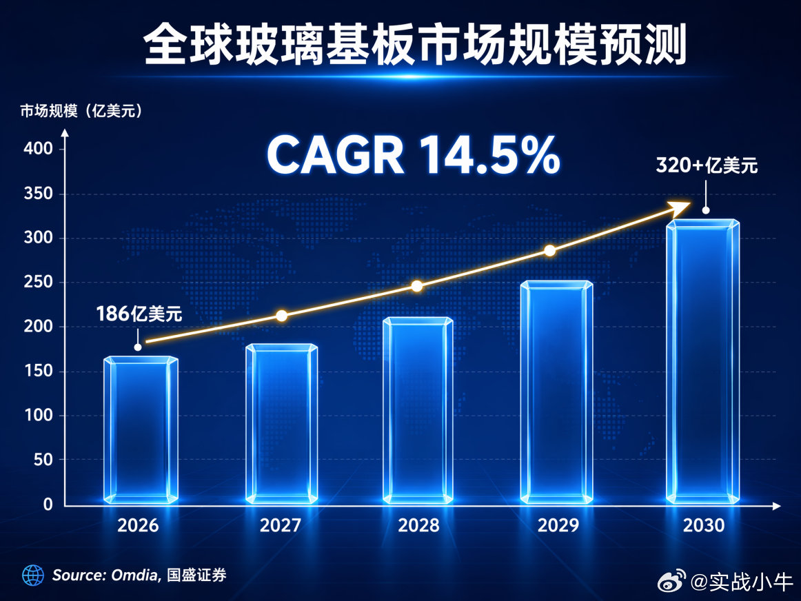 京东方、康宁大消息！玻璃基板逆势走强近一月17股被融资客抢筹。