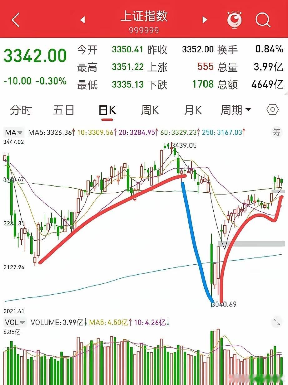 周末了，四千多只是绿的，基本上符合预期，股市里有一个词，叫物极必反，在散户的理解