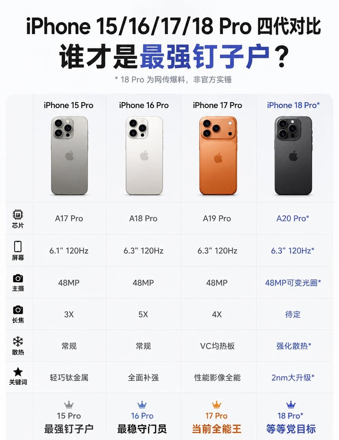 iPhone15‑18Pro四代对比四代Pro参数一览，帮你判断要不要换