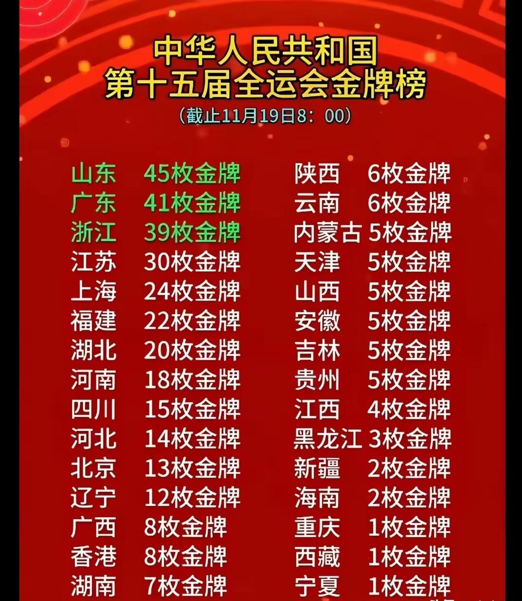 虽然粤港澳全运会仍在如火如荼举行，但截止11月19日的金牌榜基本排定各省市自治区