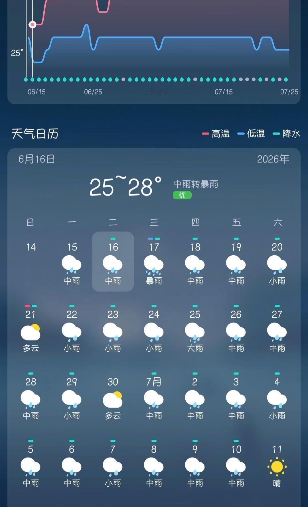 广东无人能敌还有谁！这个降雨量，管够！一个月能有28天下雨🌧️广东都快成