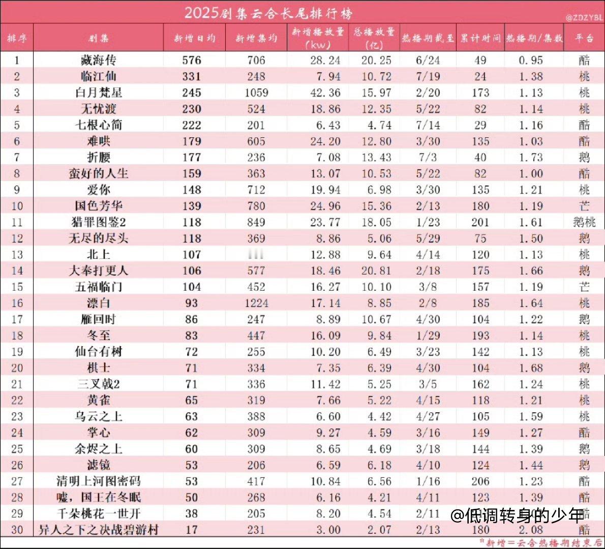 藏海传云合热播期结束后，集均又增加700～800万，大部分剧用时至少半年或者20