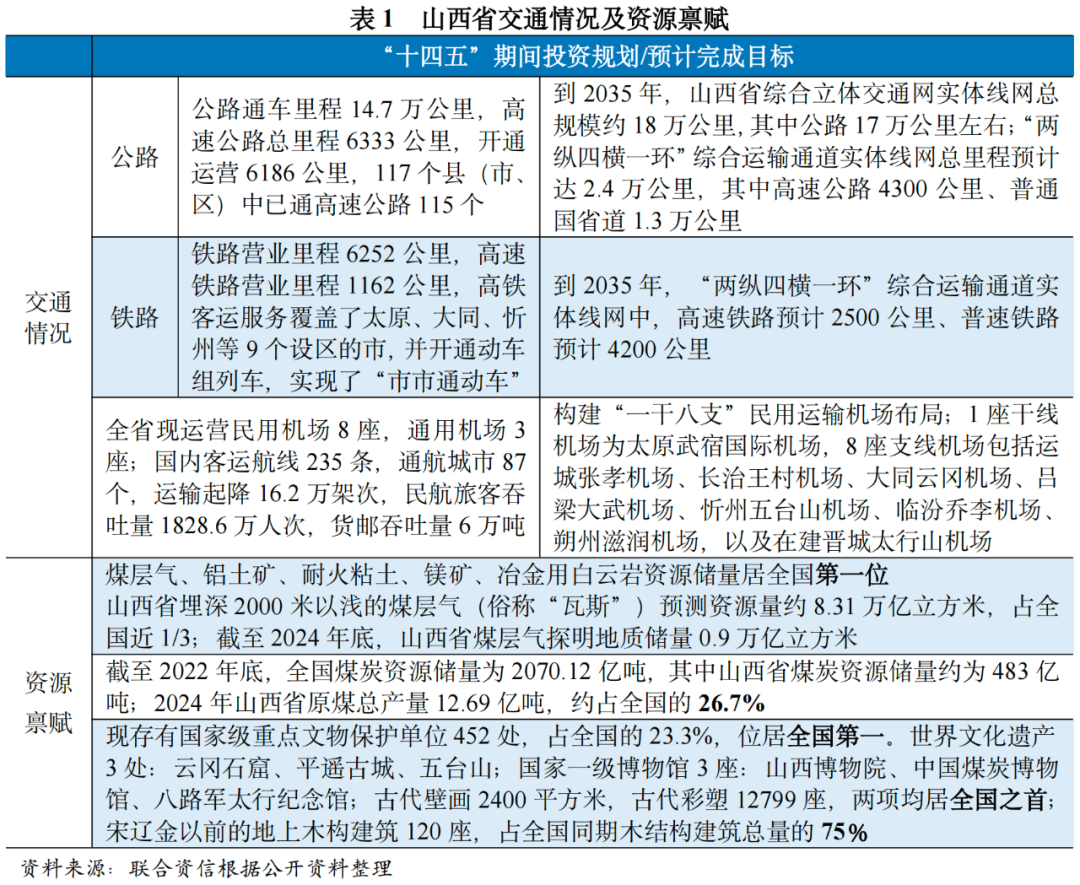 [债市研究]地方政府与城投企业债务风险研究报告——山西篇