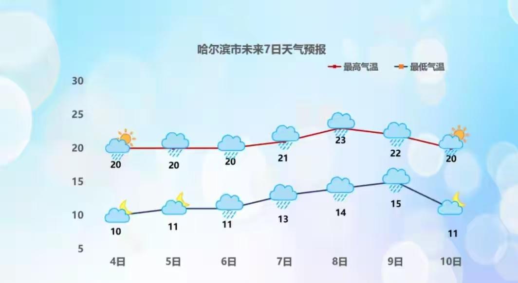 紧急提醒，哈尔滨4到6号连着三天都有雨，气温还偏低。4号雨最大，全市普遍小到中雨