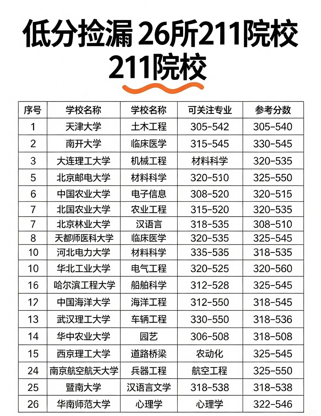 哭死！211的这些机会很多人都忽略了每年填志愿，都有很多考生扎堆挤热门院校，反