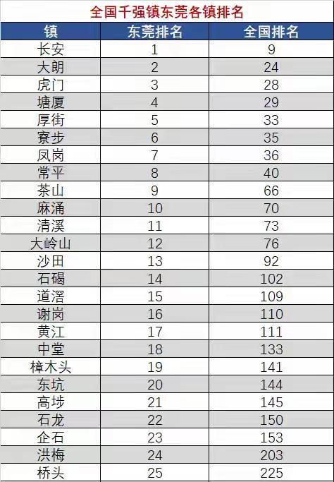 千强镇排名，东莞各镇悉数上榜。但是，令人不可思议的是，石排竟然位居东莞榜的倒数