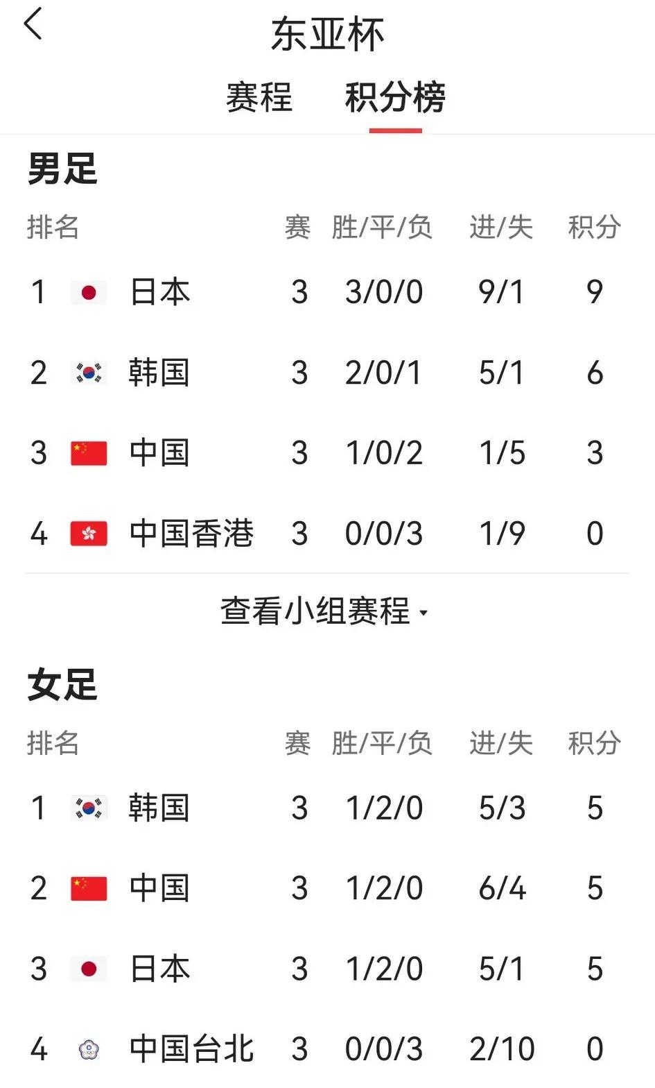 韩中日分获前三，东亚杯女足咋会如此排序？随着韩国女足2：0胜中国台北女足，东