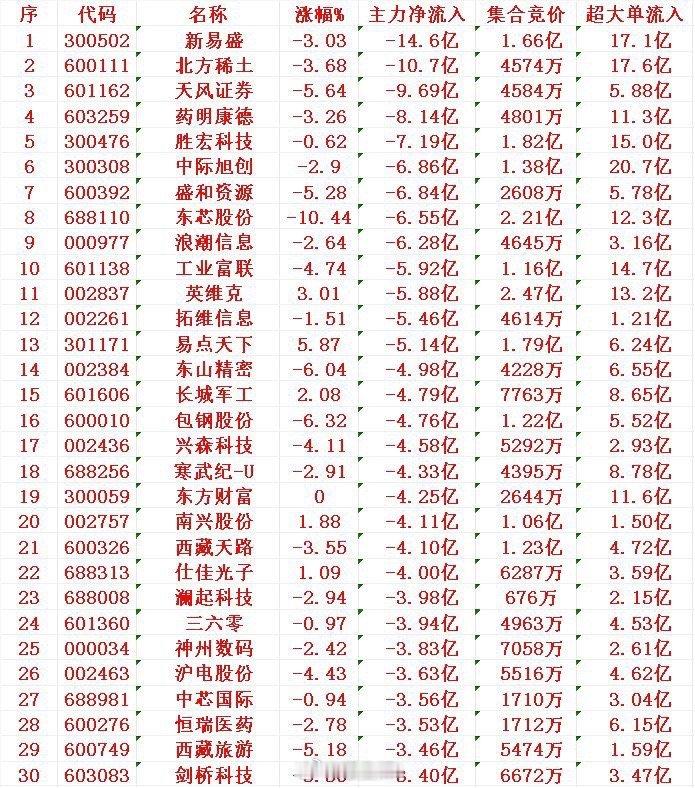8月1日尾盘30分钟，主力资金“大幅卖出的”30名单！​1新易-14.6亿