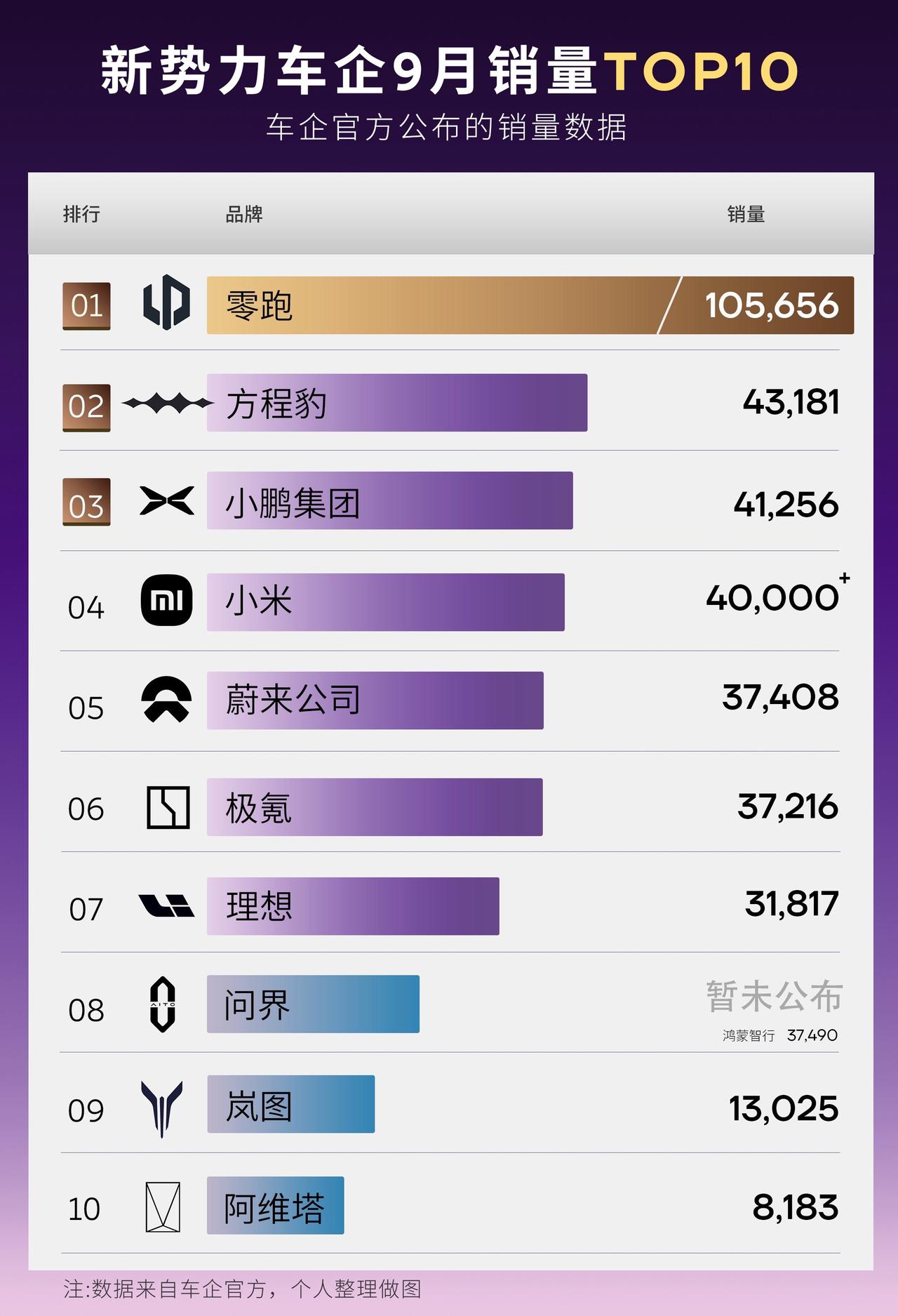 9月新势力销量出炉！零跑领跑蔚来中流砥柱！今天9月各家新势力销量先后出炉！