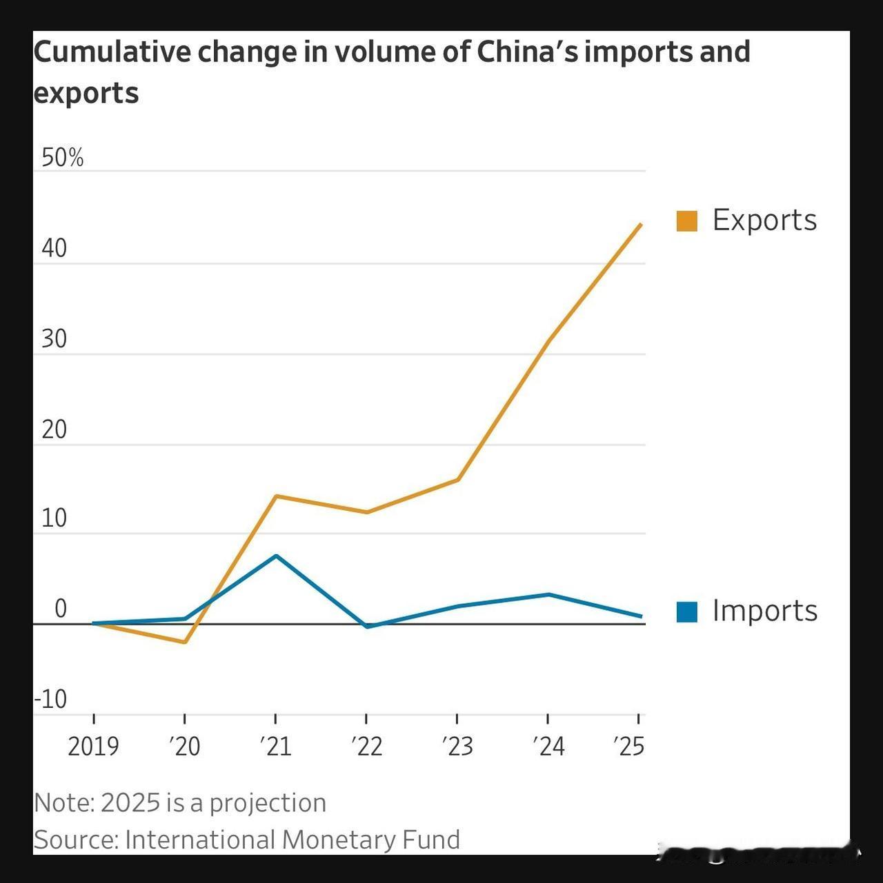 西方国家正在抱怨中国的货物出口，在过去5年里，中国的货物出口增长了50%。