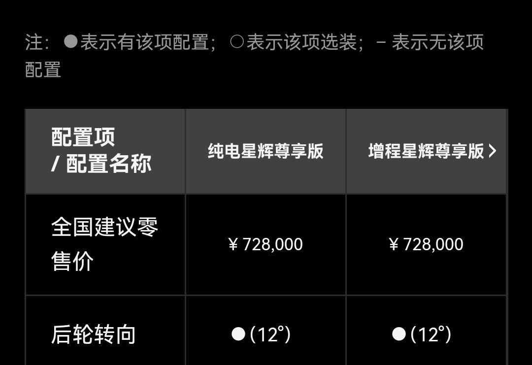 其实今年鸿蒙鸿蒙智行在“大车”上的一个共同特点都是配备了后轮转向功能。虽然之前的