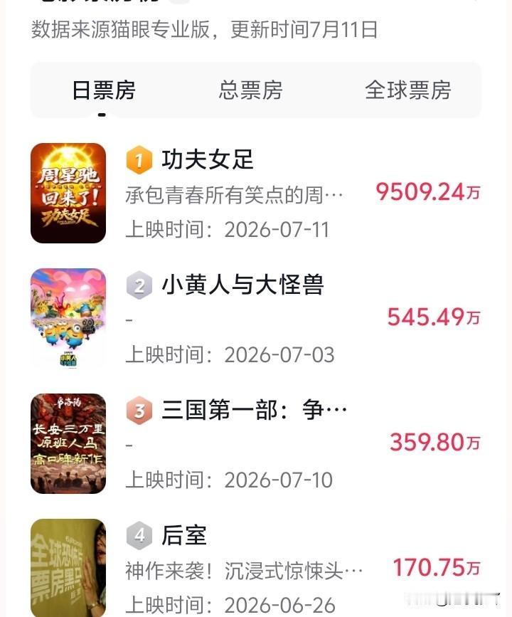 还得是周星驰啊！上映前一班人批电影不行，票房绝对扑街。可上映后，票房彻底爆了，