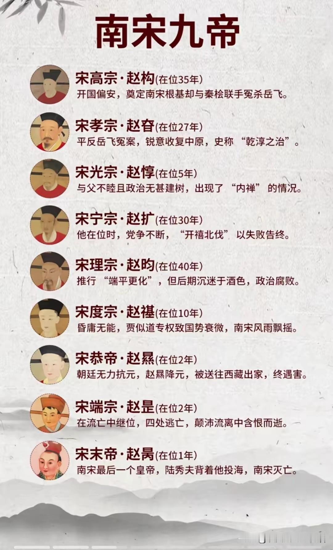 南宋九位皇帝，也就是赵构最出名，结果还害死了岳飞，历史地位是翻身不了的结局。总体