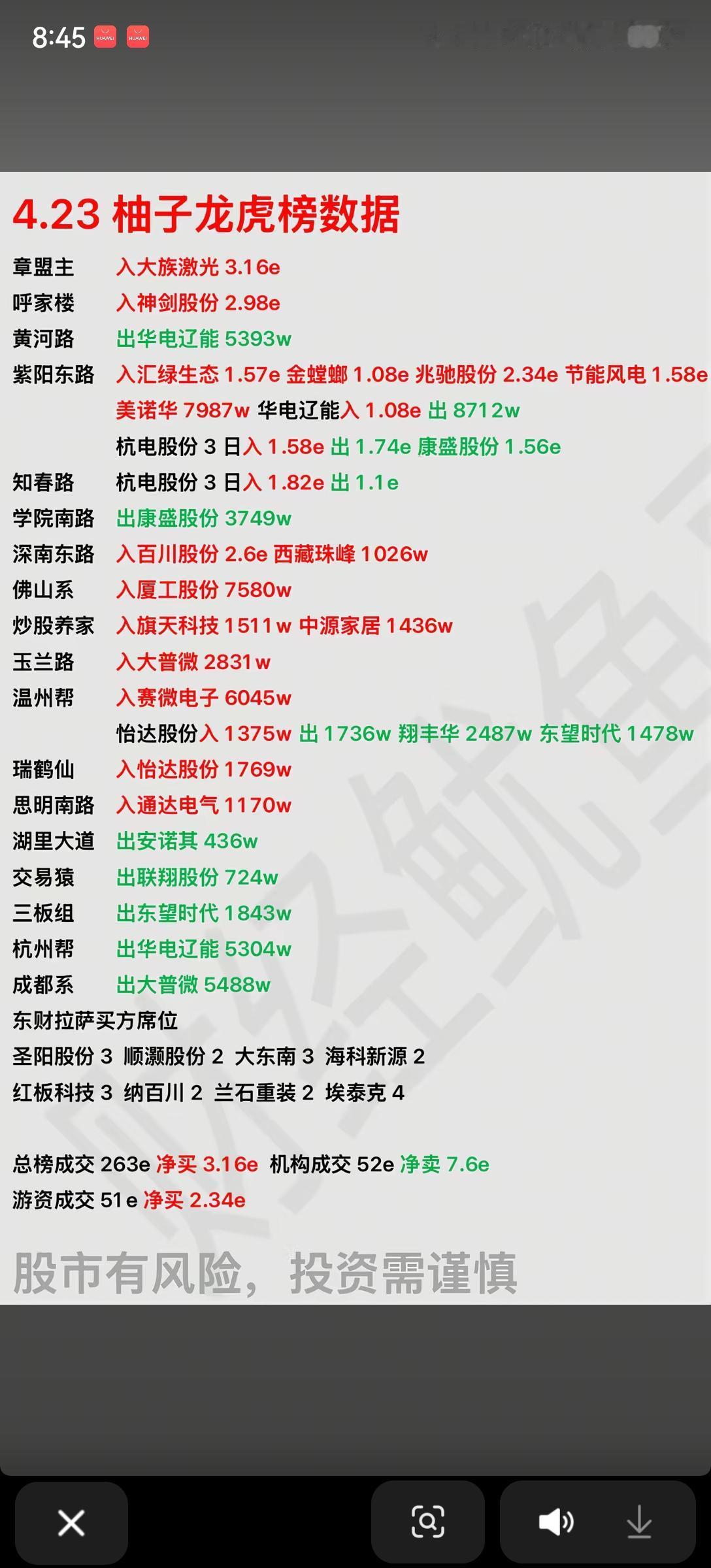 4.23龙虎榜解读：游资火力全开，机构逆势净卖，主线方向曝光📊4月23日