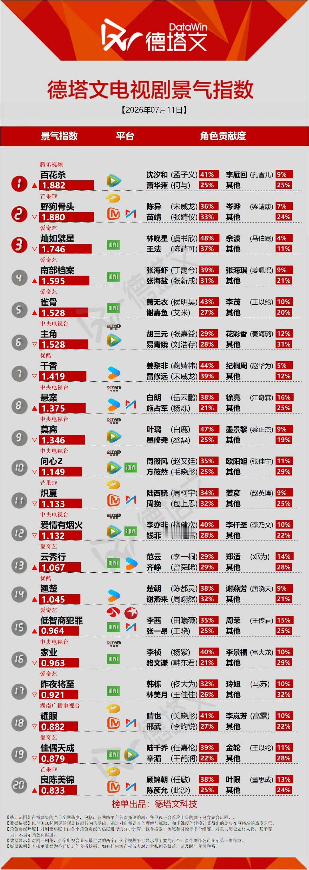 孟子义百花杀次日各数据上涨不少v榜播放量破83top1德塔文景气指数top1云合