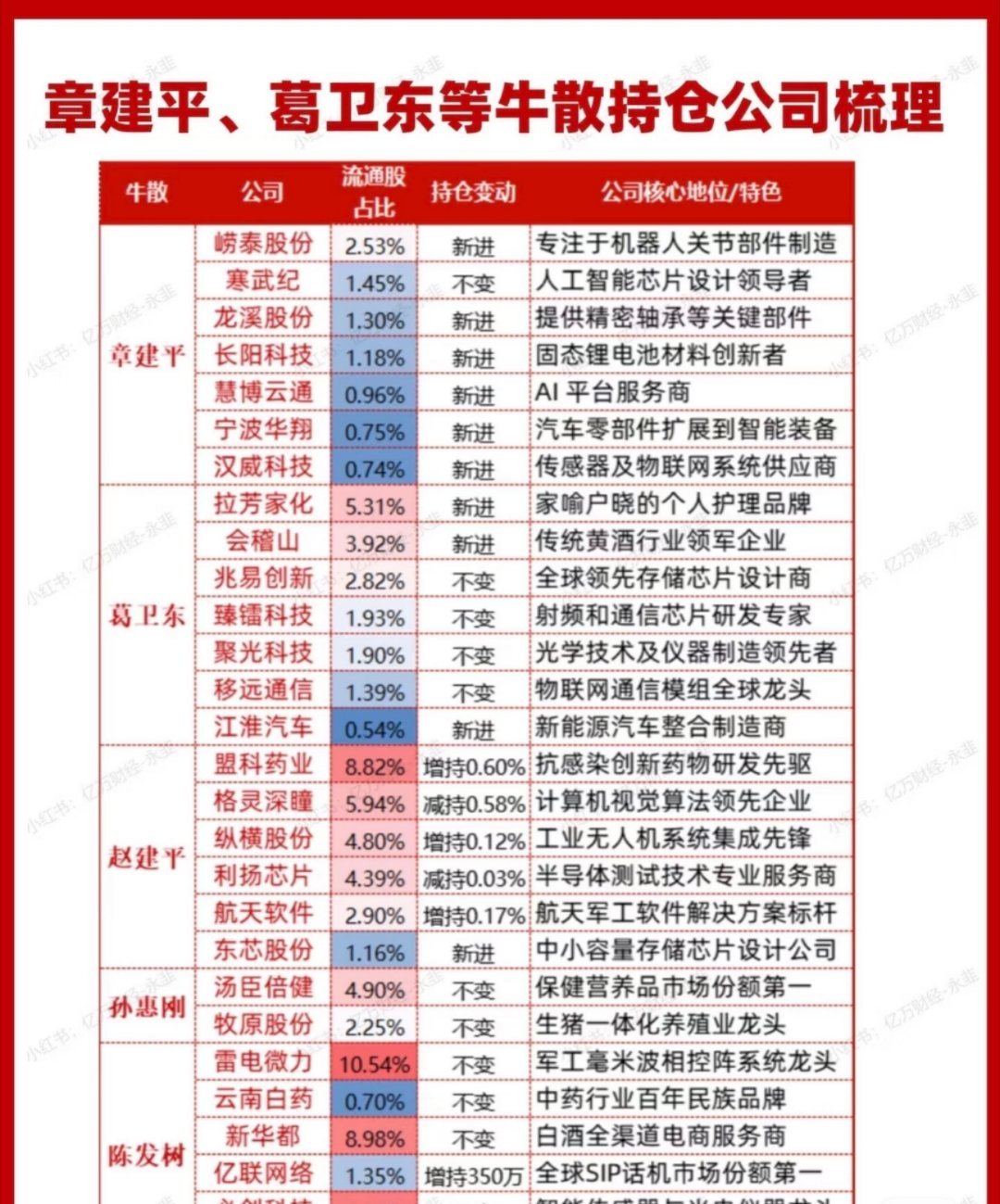 中国股市最强牛散20强包括葛卫东、陈发树、章建平、徐开东、赵建平、夏重阳、张素芬