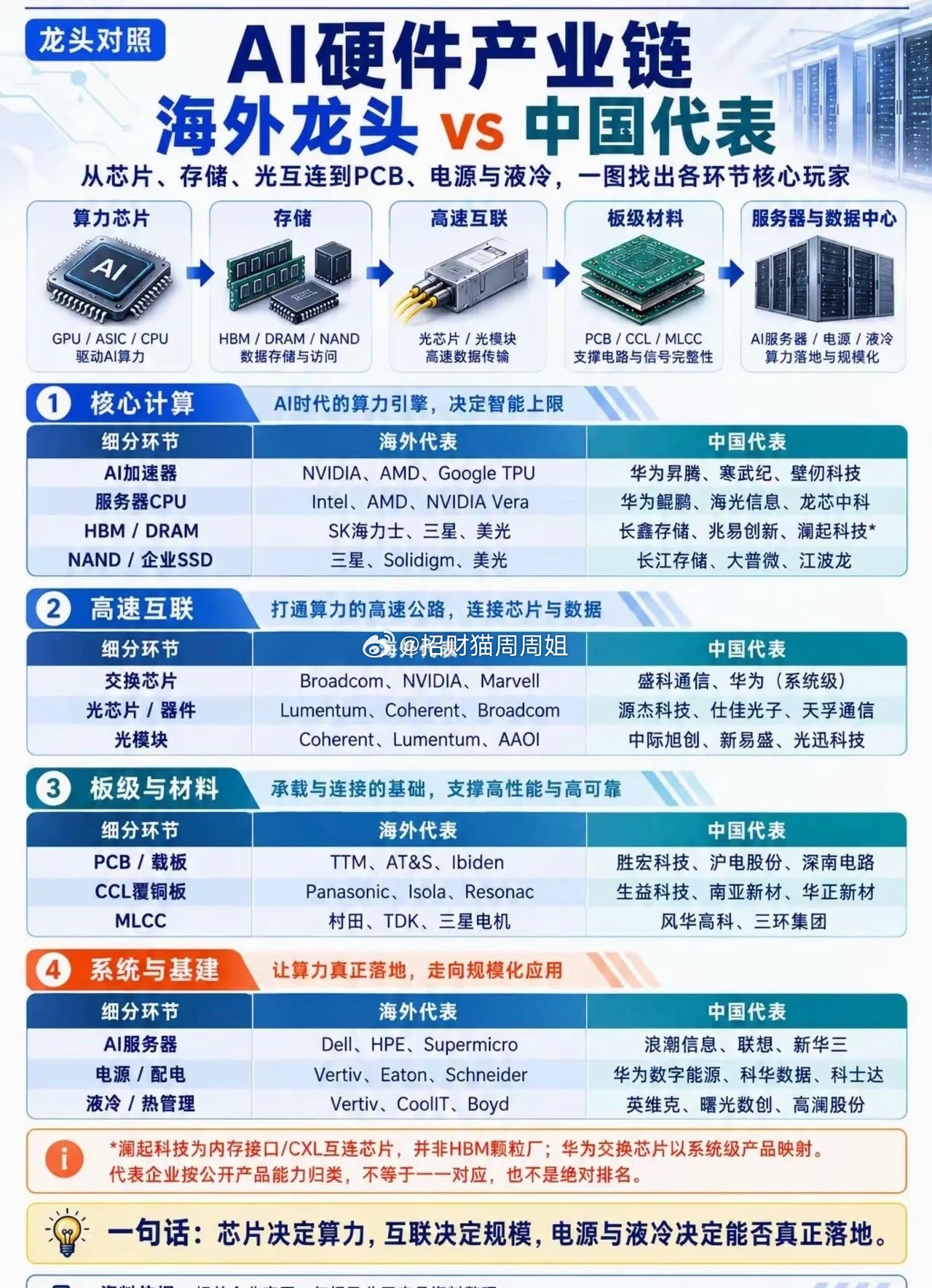 这张图表对比了AI硬件产业链各环节的海外龙头与国内代表性企业，分为核心计算、高速互联、板级材料、系统