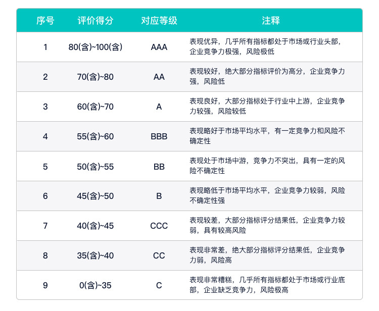 拉芳家化秩鼎ESG评级维持BBB, 位居GICS三级居家用品行业8家公司第8名, 高于较高级公司为泰鹏智能等
