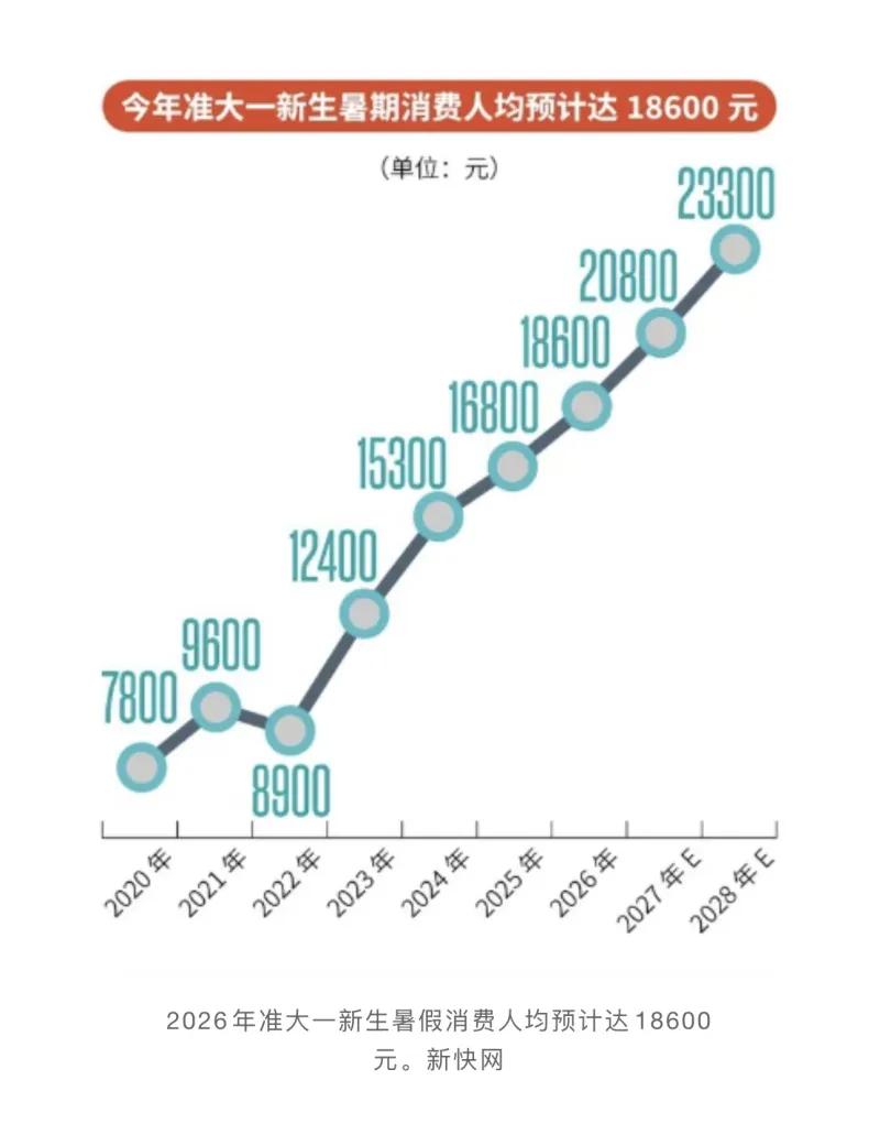 两张内容结合，围绕准大一新生高额暑期消费、背后家庭教育问题展开，第一张折线图展示