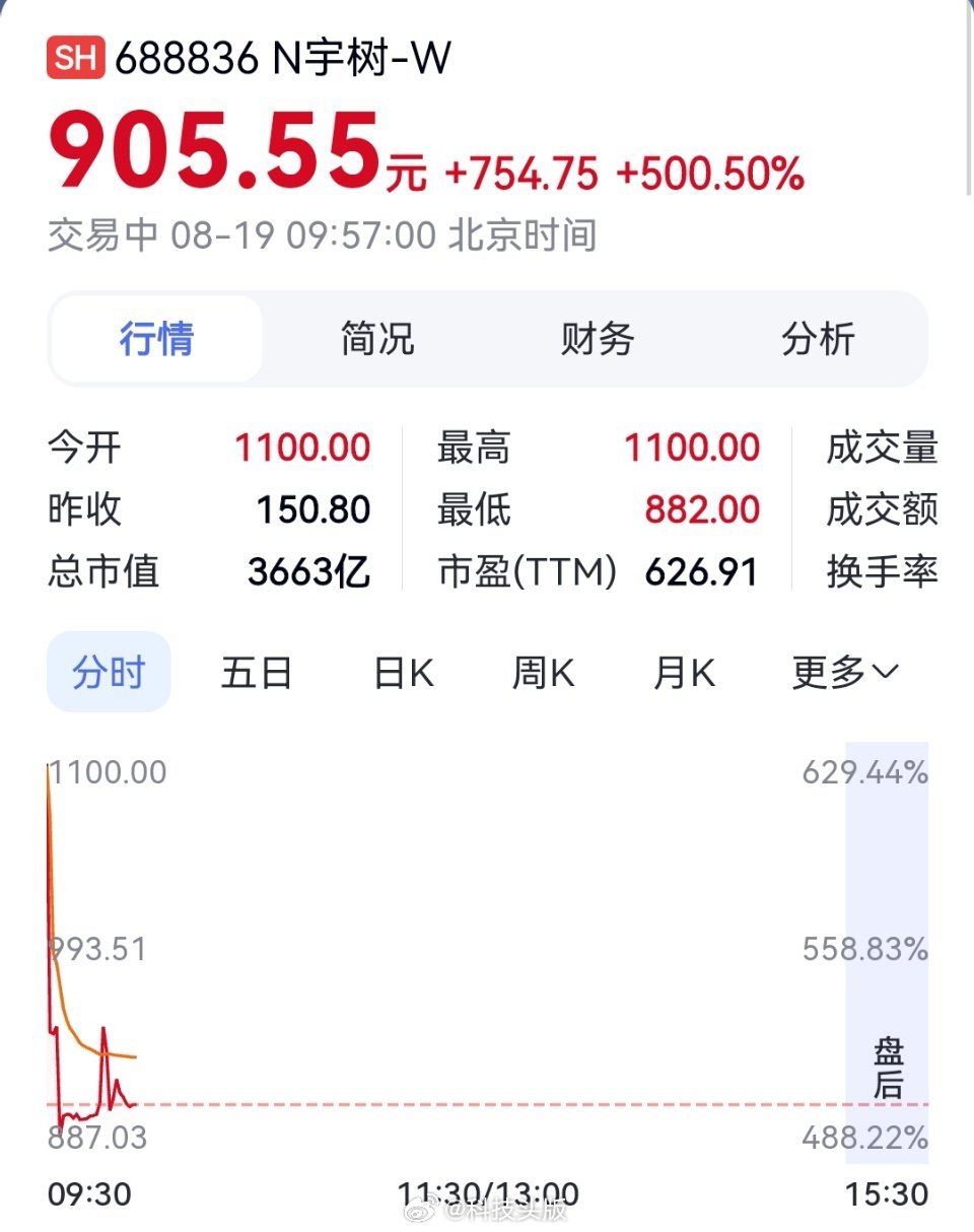 宇树科技涨疯了，王兴兴拿下“90后”新首富。每股报价1100元，梁文锋打新宇树浮