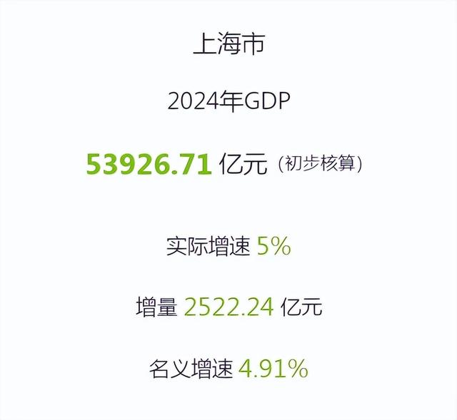 2024年上海市、天津市GDP出炉