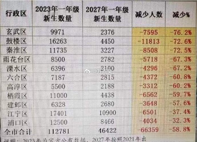 我靠，南京人口减少的这么多啊？！难怪房价也崩的厉害...
