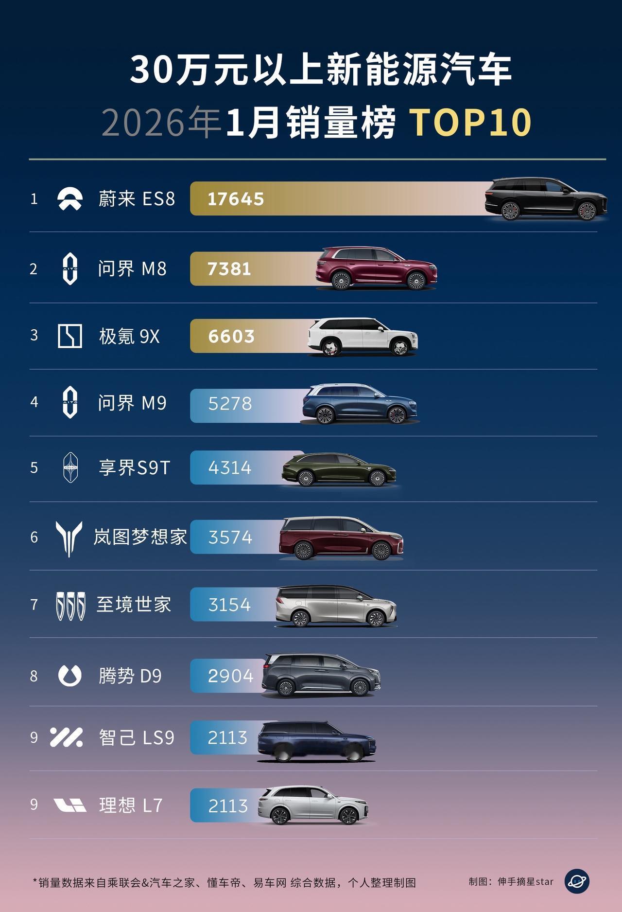 蔚来ES8领跑30万以上新能源市场！优势愈加明显！1月30万以上（起售价