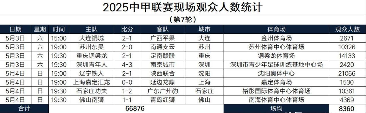辽宁铁人队本轮主场球迷现场观赛人数达到21066人，位居中甲联赛上座率首位。中甲