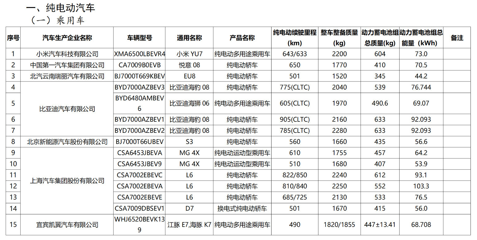 刚看到《减免车辆购置税的新能源汽车车型目录》中：  - 比亚迪海豹08...