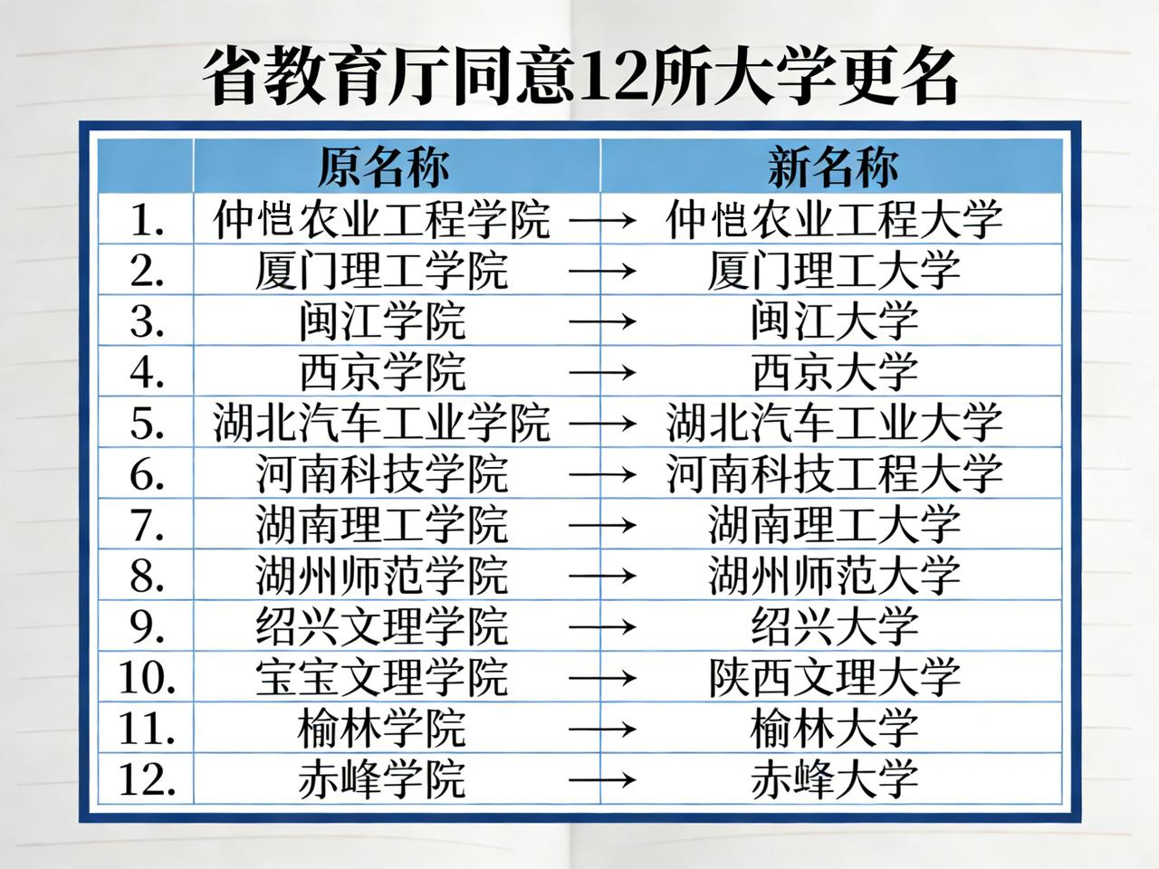 🔥重磅！12所学院集体升级大学！仲恺/厦门理工/绍兴文理都在列！毕业