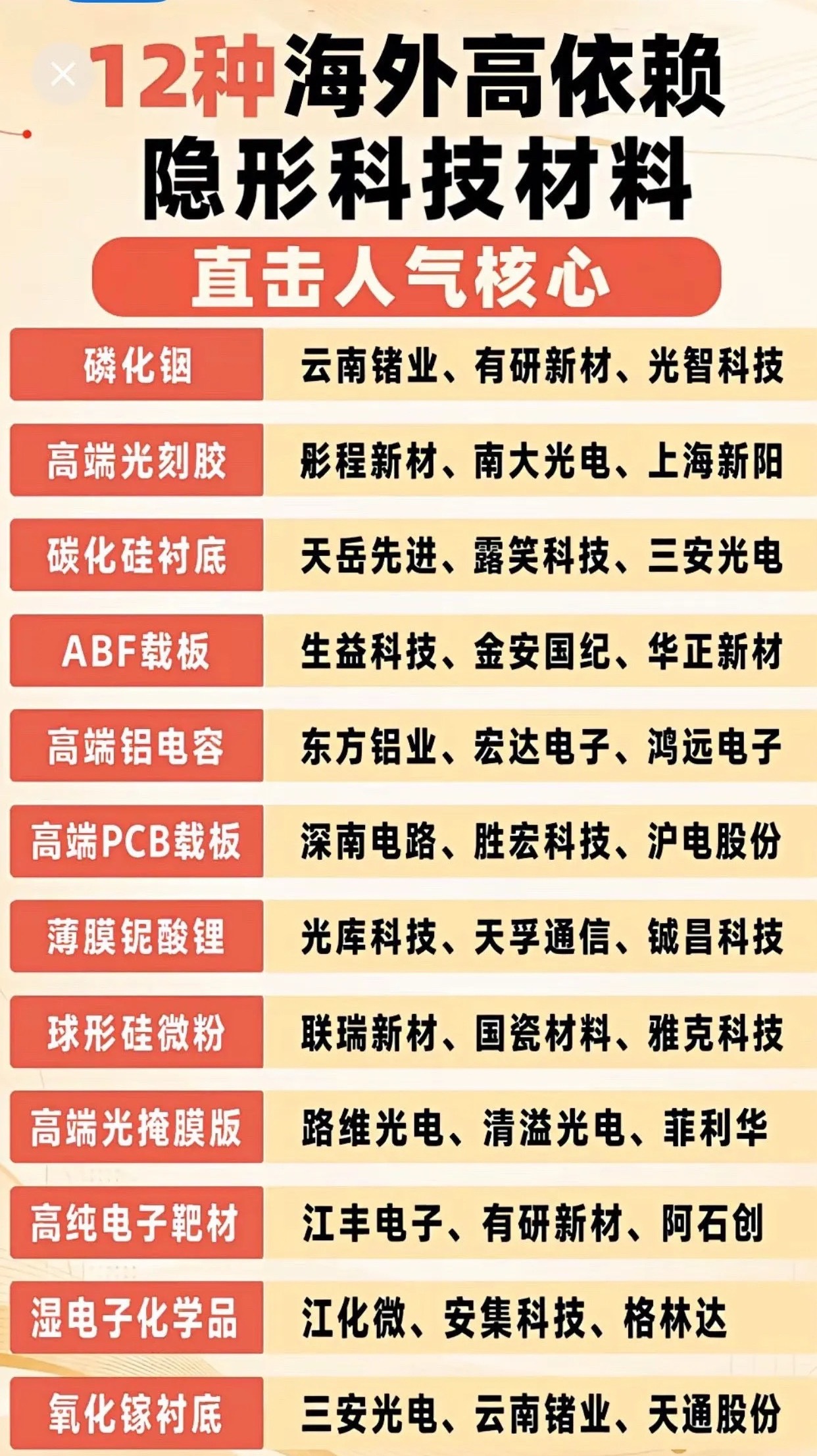 12种海外高依赖隐形科技材料，直击人气核心说起半导体卡脖子技术，大家大多第一时间想到芯片，却常常忽略