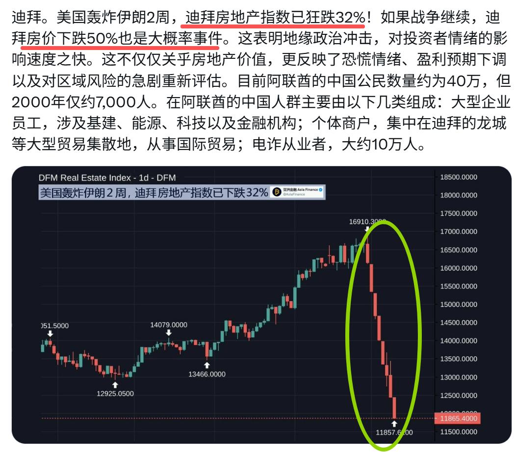 迪拜房地产已狂跌32%！如果战争继续，下跌50%是大概率事件。有人说:“现在