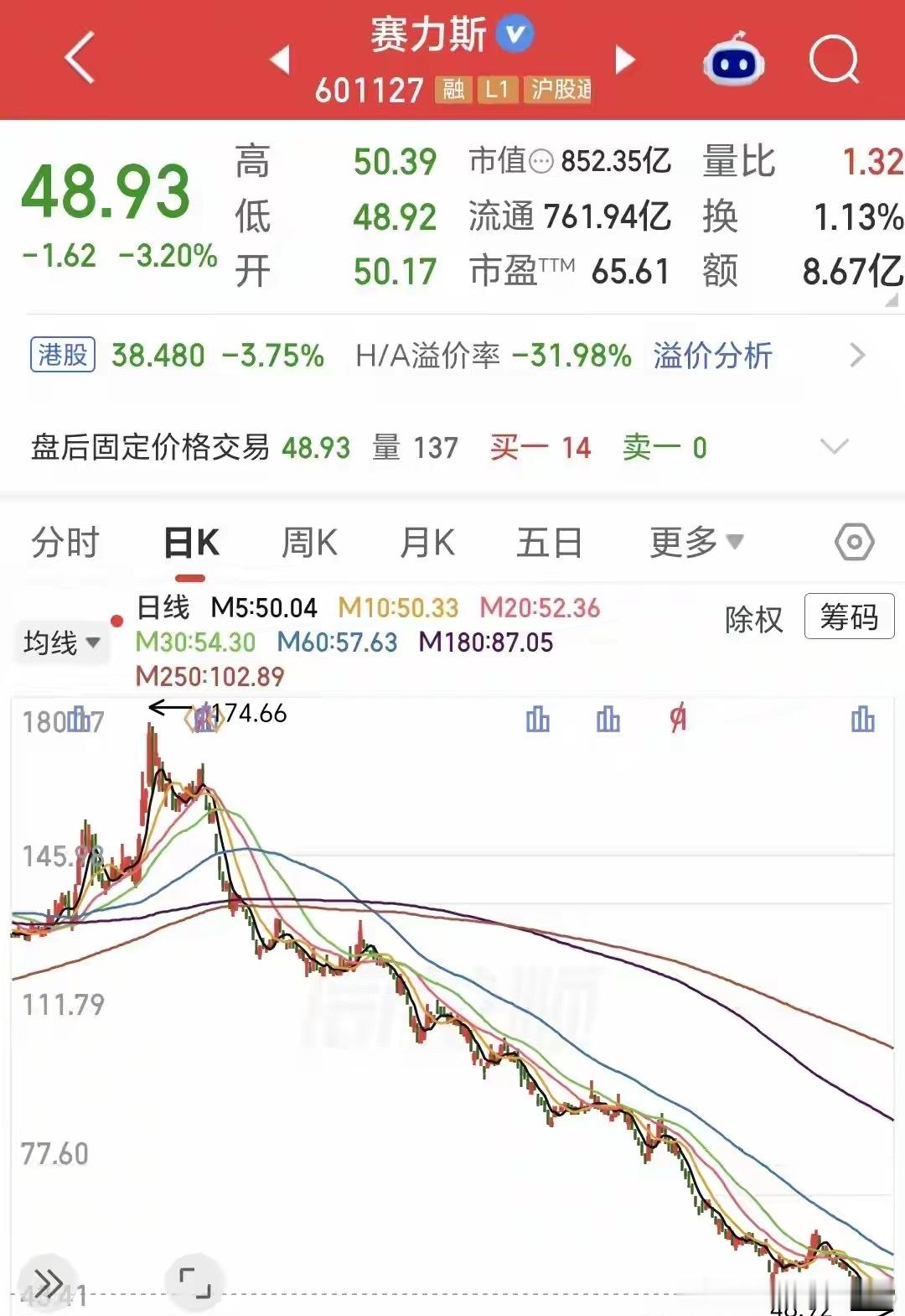 赛力斯股价续新低获利盘清零有人持仓2年半从赚300万到亏55万割肉有一种炒股叫执着，对于自己钟情的股