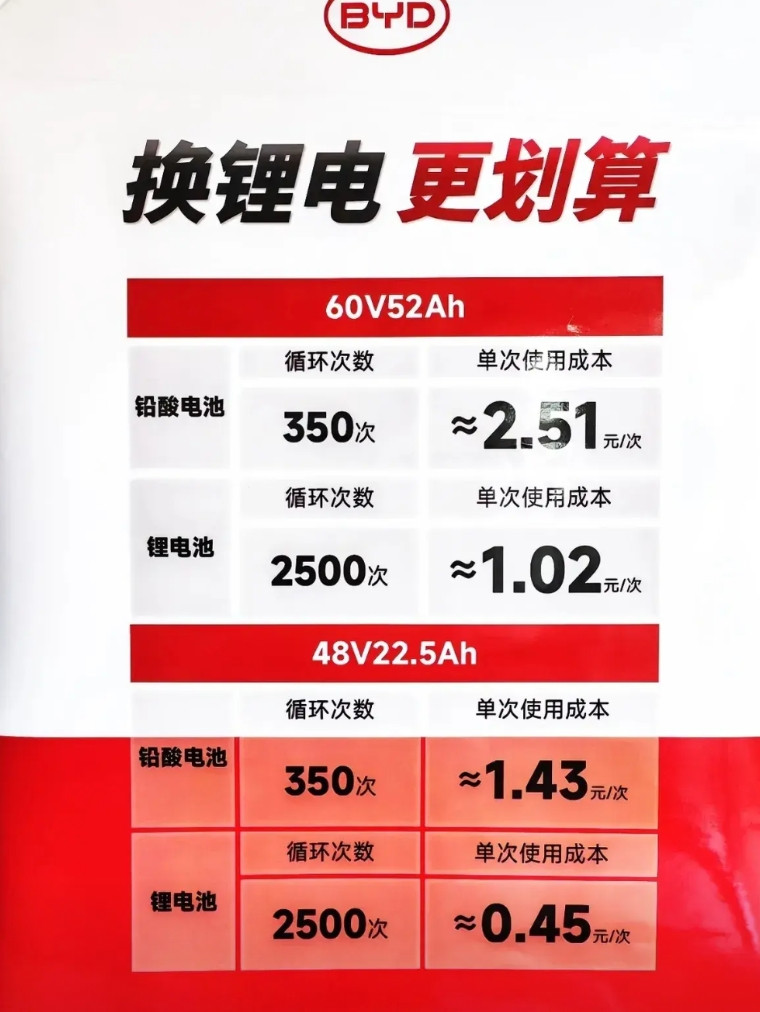 江湖告急！雅迪这次难道真的要凉透了？比亚迪举着价格的屠刀杀过来了！九号小电驴才