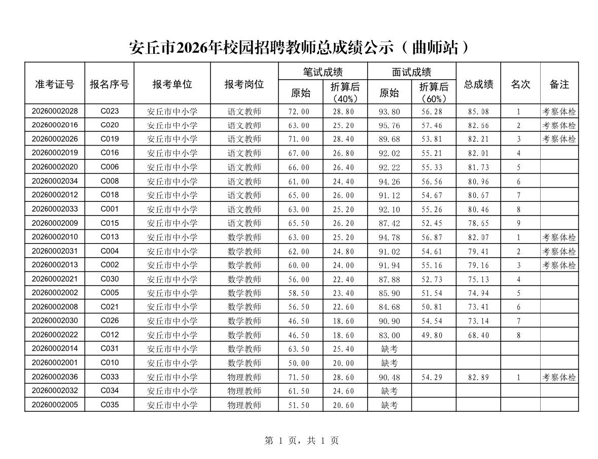 速查！潍坊安丘教师招聘总成绩公布📌发布单位:安丘市教育和体育局📌