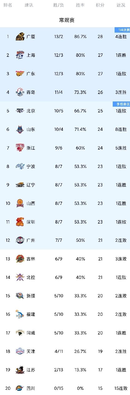 CBA最新积分榜！北京赛季第5败；辽宁力克新疆；同曦21记三分射穿深圳。深圳队
