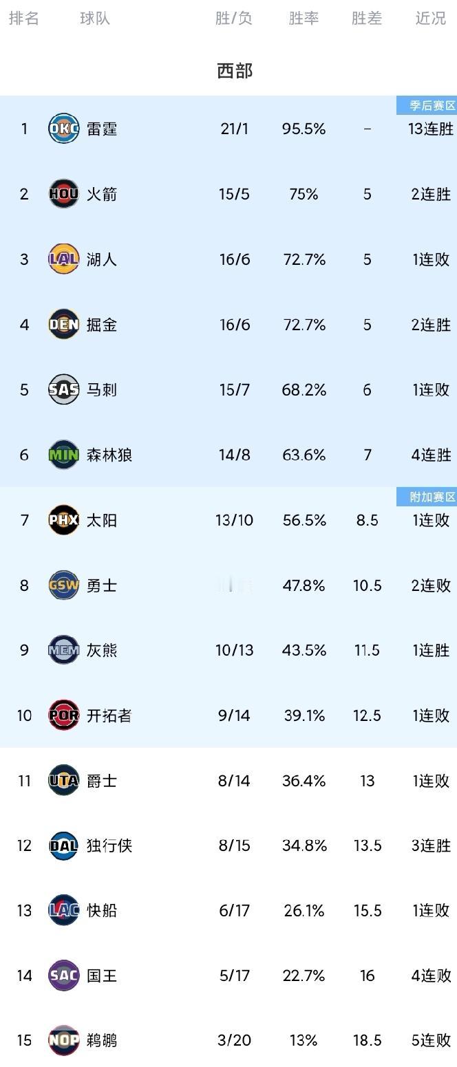 随着火箭反超湖人，快船近7战6负，掘金惊险取胜，西部最新排名。开拓者这支球队真