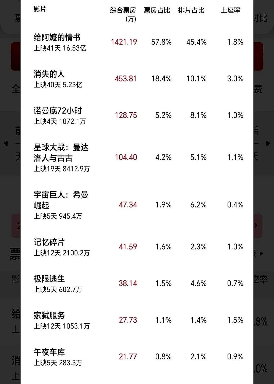 电影院快被“清场”了，除了前两名，其他都在赔钱。一部上映41天的老片子《给阿
