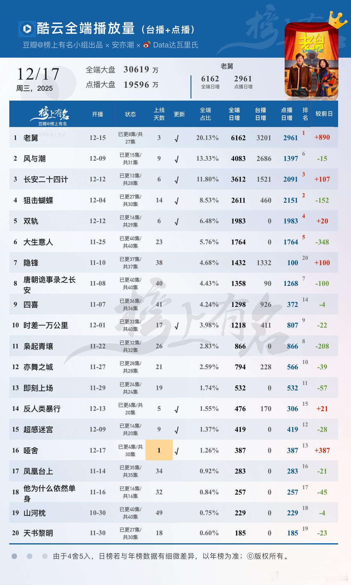 12.17酷云播放量🌴豆瓣榜上有名小组出品1老舅全端日冠×2，点播2961